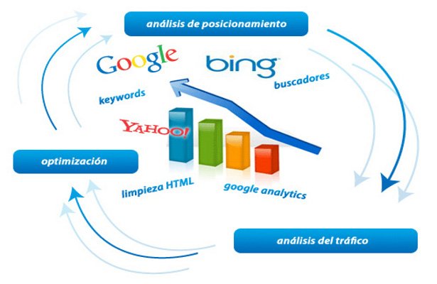 Optimización para los Buscadores