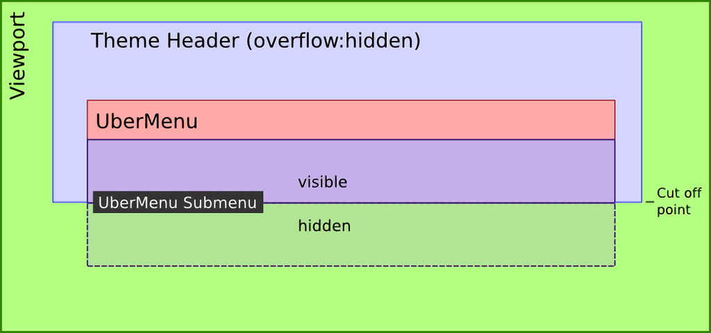 Overflow hidden. Overflow CSS. Overflow hidden CSS. CSS overflow property. Overflow hidden CSS примеры.