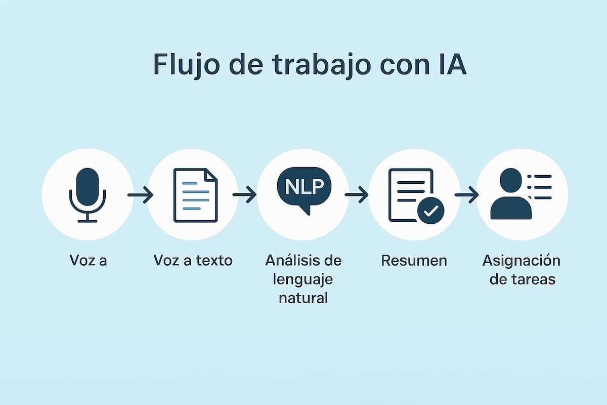 Infografía del flujo de trabajo en reuniones con IA: captura de voz, conversión a texto, análisis de lenguaje natural, resumen automático y asignación de tareas.