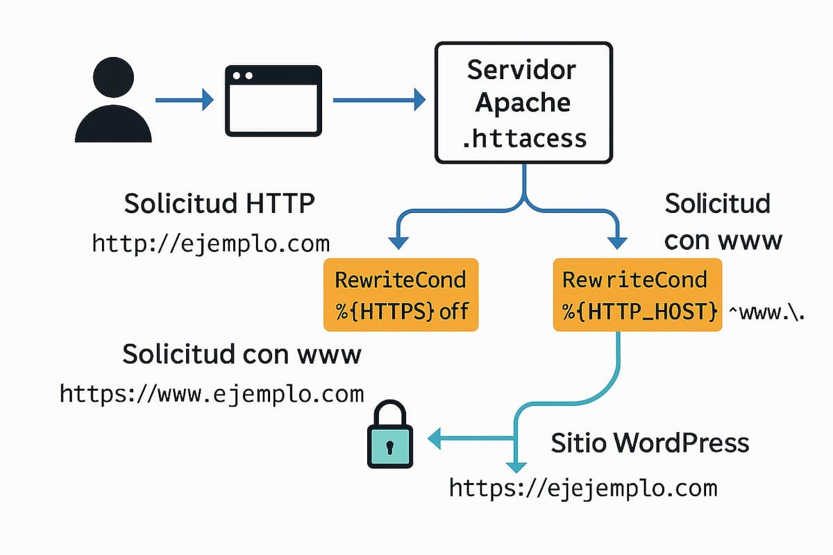 Lee más sobre el artículo Uso y Configuración del Archivo .htaccess en WordPress